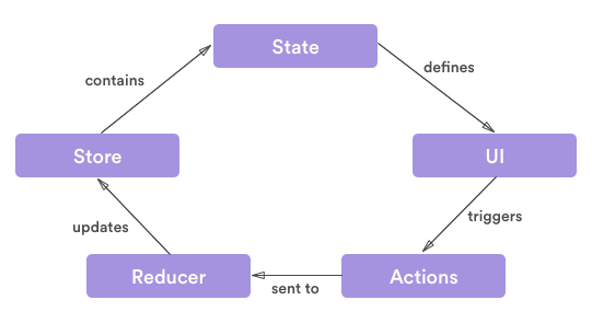 ../_images/redux-cycle.png